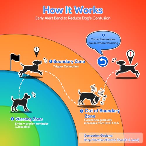 GPS Dog Fence Collar with Wireless App Control