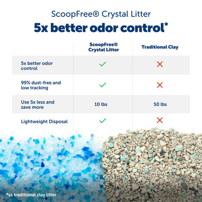 Smart Self-Cleaning Litter Box with App Monitoring